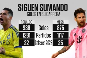 梅罗数据对比：梅西生涯来到875球＆2025年已进25球，C罗938球