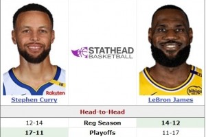 开云下载-传奇对决！詹库生涯常规赛交手26次詹姆斯14-12 季后赛库里17-11